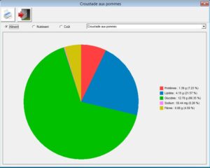 Graphique des nutriments